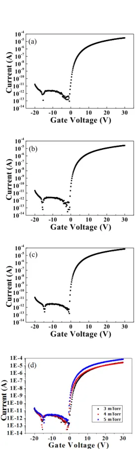 Fig.  1.  Transfer  curve  of  a-SZTO  TFTs  as  a  function  of  deposition  pressure  (a)  3  mTorr  (b)  4  mTorr  and  (c)  5  mTorr  and  (d)  all  3,  4,  and  5  mTorr.