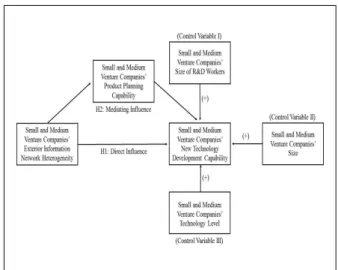 Fig.  1.  Research  model