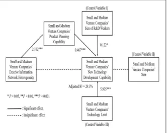 Table  2.  The  OLS  regression  analysis  results Independent