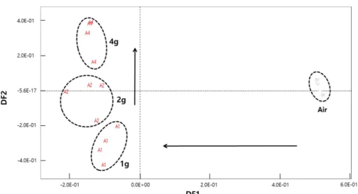 Fig. 2. Discriminant function analysis of the electronic nose data for the flavor patterns of bottle and cap of PET bottle without water (DF1: r 2 =0.9959, F=771.70, DF2: r 2 =0.9823, F=174.72)