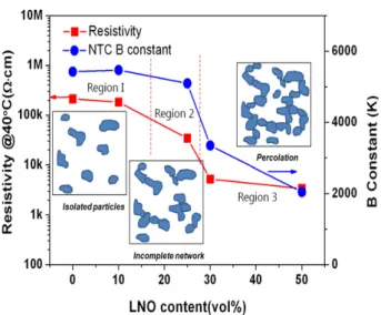 Fig.  8.  NTC  thermistor  properties  (B40/100  constant  and  ρ  at  40  C)  and  schematics  of  microstructural  evolution  for  the  NMO-LNO  nanocomposite  thermistor  thick  films  as  a  function  of  the  LNO  content  [32]
