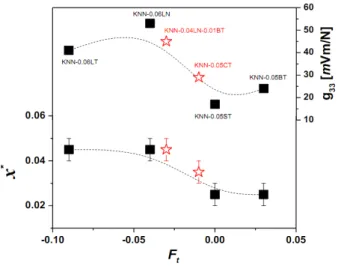 Fig.  15.  Variation  of  x *   and  g 33   as  a  function  of  F t   in  KNN  based  ceramics  [35]