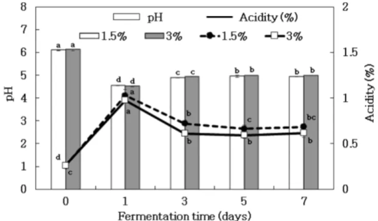 Fig. 2. Viable cell counts in  C. lacerata culture broth fermented by  L. plantarum K154 immobilized with different sodium alginate concentration