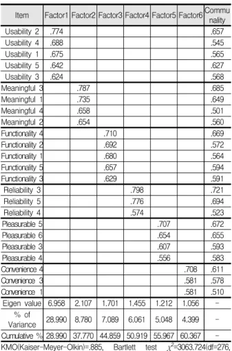 Table  1.  The  results  of  exploratory  factor  analysis