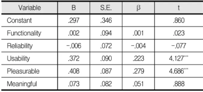 Table  3.  Effect  of  user  experience  on  the  Facebook  flow