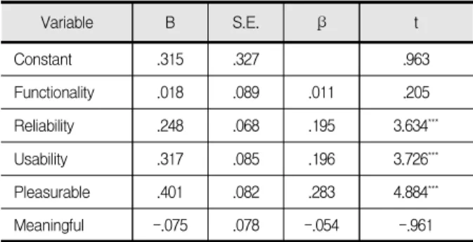 Table  5.  Effect  of  user  experience  on  the  advertising  Intrusiveness 따라서 본 데이터는 회귀분석을 실시하기에 적합한 것으로 판단할 수 있으며, 검증결과 기능성(t=-3.371, p<.01)이라는 사용자 경험 요인이 페이스북에 게시된 광 고 침입성에 부(-)의 영향을 미치는 것으로 나타났다