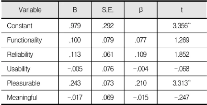 Table  7.  Effect  of  user  experience  on  the  advertising  attitudes 5.  결론  및  논의 본 연구는 페이스북 사용자 경험이 페이스북 수용행 태뿐 아니라 광고 수용행태에 미치는 영향 관계를 실증 적으로 규명해보고자 진행 되었다