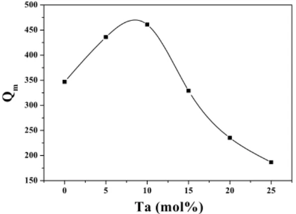 Fig.  7.  Piezoelectric  constant(d 33 )  as  a  function  of  Ta  concentration.