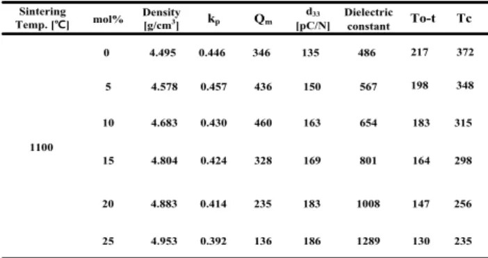 Table  1.  Physical  characteristics  of  the  sample  with  the  amount  of  Ta  substitution