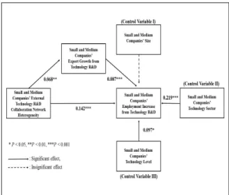 Fig.  2.  The  research  model  testing  results