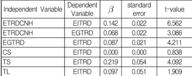 Table  3.  The  OLS  regression  analysis  results