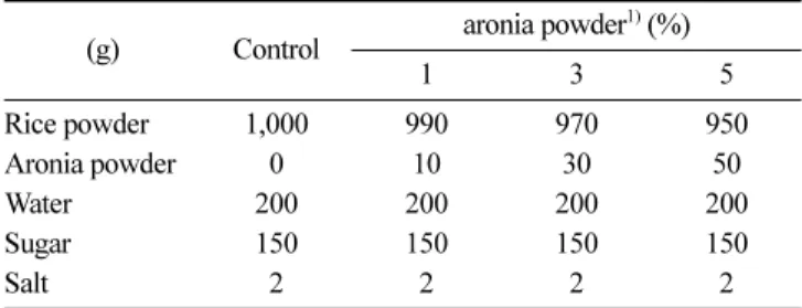 Table 1. Formular for Sulgidduk with different levels of aronia powder