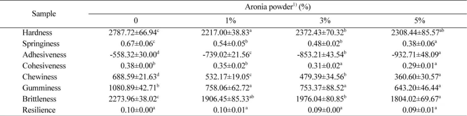 Fig. 1. Scanning electron microscope (SEM) images of Sulgidduk prepared with different amount of aronia powder