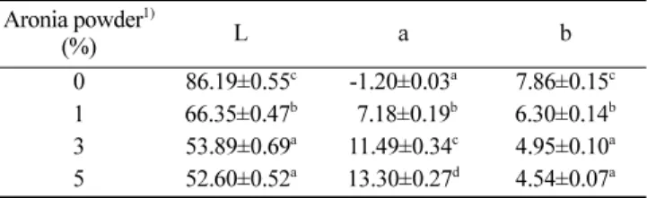 Table 6. Total polyphenol, flavonoid and anthocyanin contents of Sulgidduk prepared with different amount of aronia powder