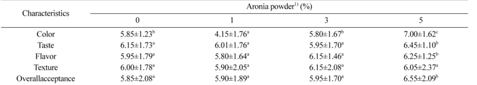 Table 10. Sensory intensity results of Sulgidduk prepared with different amounts of aronia powder