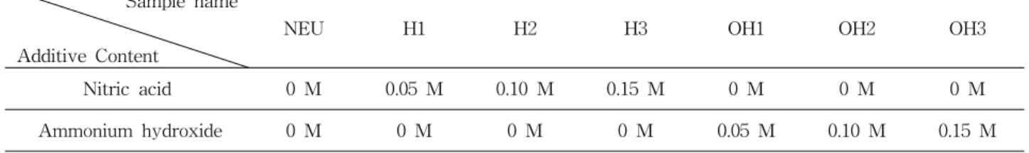 Fig.  1.  Flow  chart  of  preparation  of  TiO 2   sol  by  sol-gel  method.