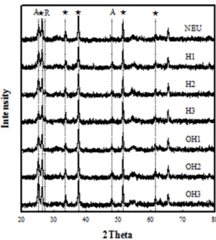 Fig.  2.  XRD  patterns  of  TiO 2   films  of  the  DSSC  prepared  by  using  NEU,  H1,  H2,  H3,  OH1,  OH2  and  OH3