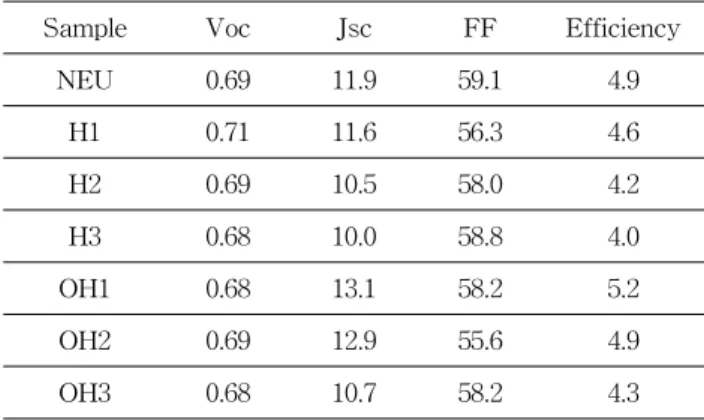 Table  2.  Data  of  the  DSSC  prepared  by  using  NEU,  H1,  H2,  H3,  OH1,  OH2  and  OH3