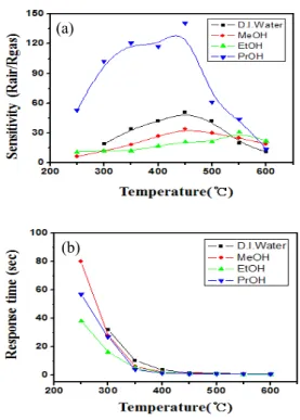 Fig.  7.  Sensing  properties  of  SnO 2 nanoparticles  synthesized  in  various  solvents  toward  1,000  pm  H 2   gas  as  a  function  of  operating  temperature.