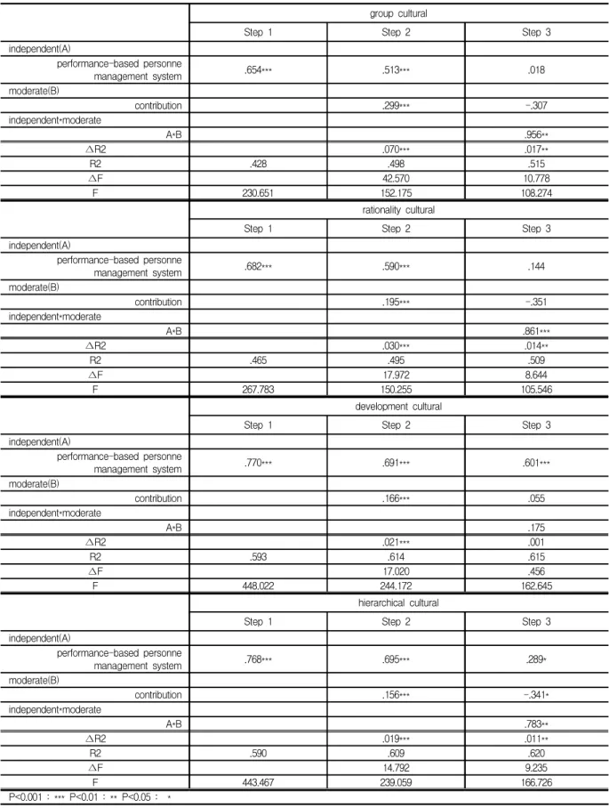 Table  12.  hierarchy  regression  analysis  :  Contribution
