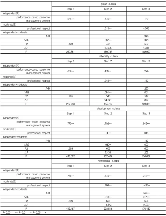 Table  13.  hierarchy  regression  analysis  :  Professional  Respect