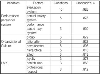 Table  1.  Structure  of  the  sample