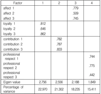 Table  5.  Exploratory  factor  analysis  :  LMX