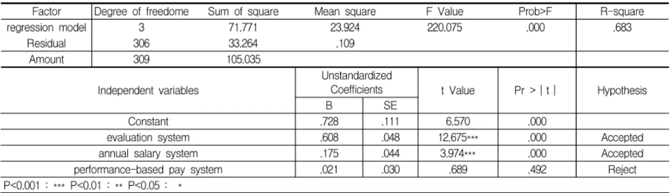 Table  9.  Multiple  regression  analysis  :  Hierarchy  culture
