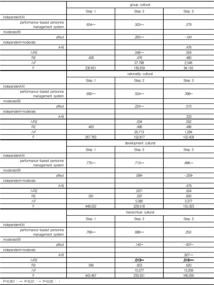 Table  10.  hierarchy  regression  analysis  :  Affect