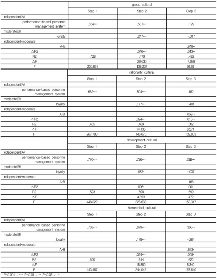 Table  11.  hierarchy  regression  analysis  :  Loyalty