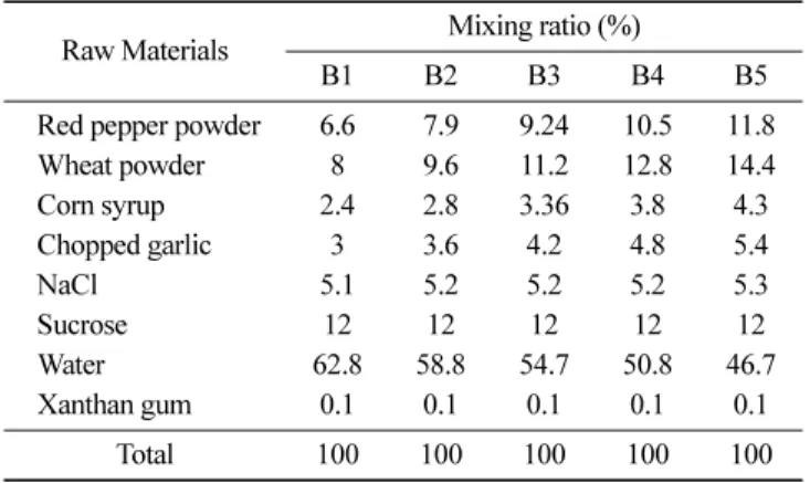 Fig. 2. Temperature history of Gochujang samples on continuous ohmic heating. (A): B1, (B): B2, (C): B3, (D): B4, (E): B5, Temperature (1) before, (2) during and (3) after ohmic heating
