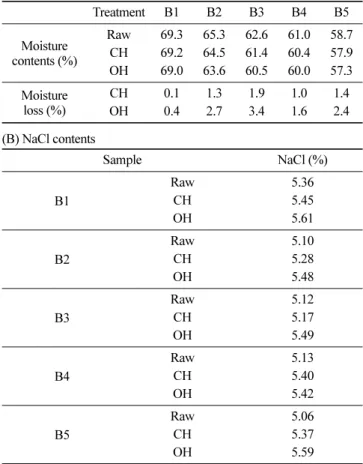 Table 2. Changes in the moisture and NaCl contents of Gochujang samples by continuous ohmic heating (Raw:  non-treatment, CH: conventional heating, OH: ohmic heating) (A) Moisture contents