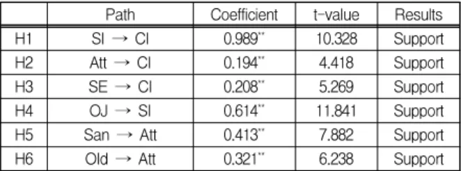 Table  5.  Summary  of  Hypothesis  Tests