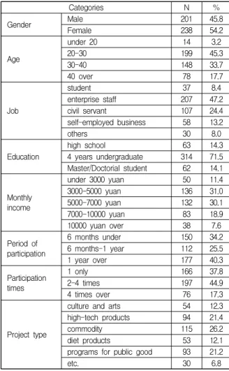 Table  1.  Characteristics  of  Sample