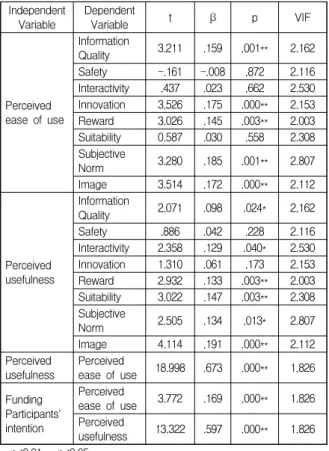 Table  5.  Result  of  Multiple  Regression  Analysis