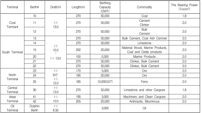 Table  1.  Donghae  Terminal  Status