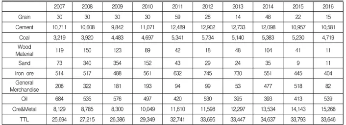 Table  3.  Load&amp;Unload  Handling  Performance  by  cargo  commodities
