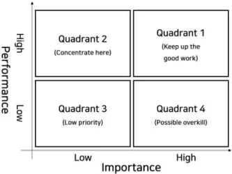 Fig.  1.  IPA  matrix
