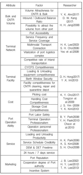 Table  4.  Extraction  of  attribute  and  factor  through  literature  review 4.3  설문응답의  기본현황 총 130명 응답자의 근무처는 선사(47.7%), 하역사 (24.6%), 포워딩(14.7%), 화주사(9.2%), 항만기관(5%)순 이었다