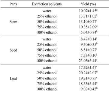 Table 3. Extraction yields of ethanol extracts from different parts of black raspberry ( Rubus occidentalis) by ultra-sonication treatment