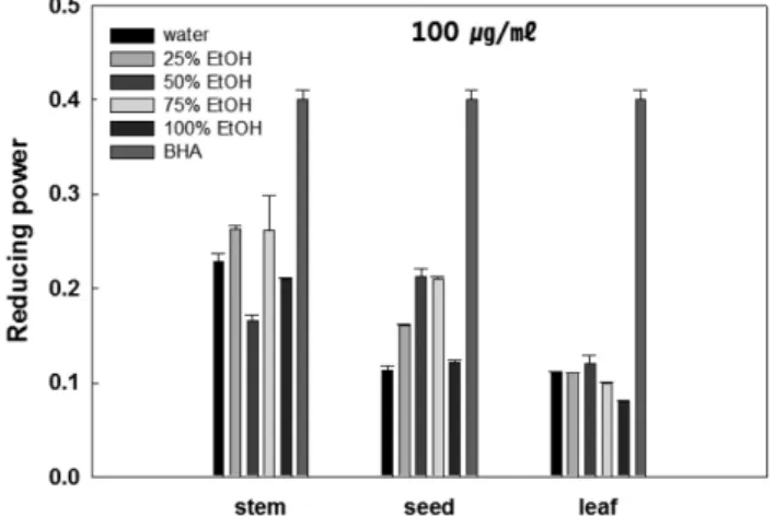 Fig. 1. Reducing power of ethanol extracts from different parts of black raspberry ( Rubus occidentalis) by ultra-sonication treatment.