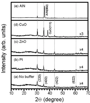 Fig.  1.  XRD  patterns  of  In 2 O 3   thin  films  deposited on  various  buffer  layers  of  (a)  glass  without  buffer  layer,  (b)  Pt,  (c)  ZnO,  (d)  CuO,  and  (e)  AlN.