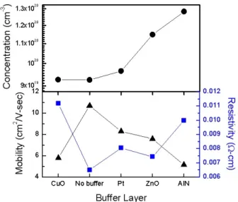 Fig.  4.  Plot  of      vs  photon  energy     for  the  In 2 O 3   thin  films  deposited  at  various  buffer  layers