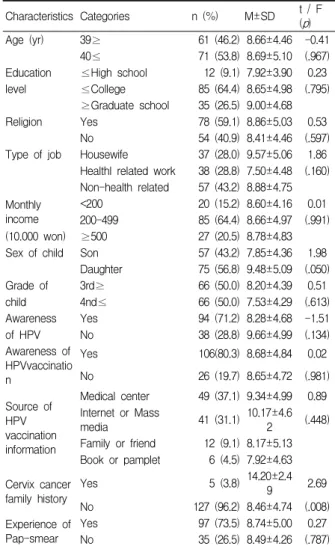 Table  1.  Behavior  intention  of  HPV  vaccination    by  general  characteristics                            (N=132) Characteristics Categories n (%) M±SD t / F