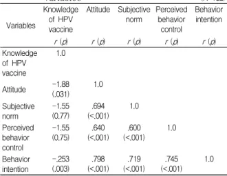 Table  3.  HPV  vaccination  intent  for  elementary  school children                         (N=132)