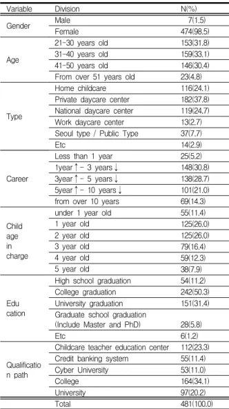 Table  2.  Characteristics  of  Major  Variables
