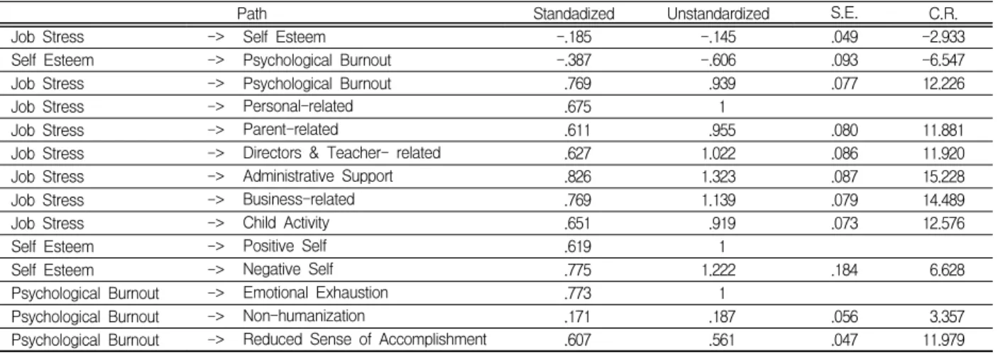 Table  5.  Modified  Structure  Model