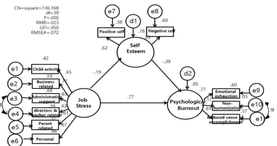 Fig.  1.  Modified  Structure  Model