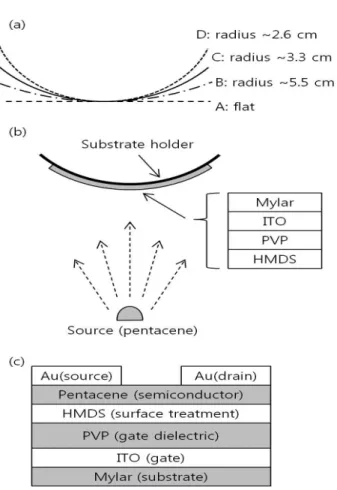 Fig.  1.  Pentacene  deposition  process.  (a)  substrate  holders  bent  at  different  radii,  (b)  flexible  substrates  were  attached  to  the  holders,  (c)  schematic  diagram  of  a  thin-film  transistor
