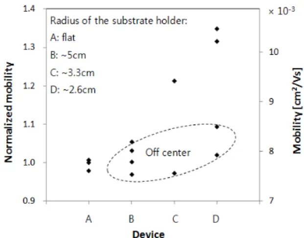 Fig.  2.  Mobilities  of  TFTs  whose  pentacene  layers  were  deposited  on  the  bent  substrates.